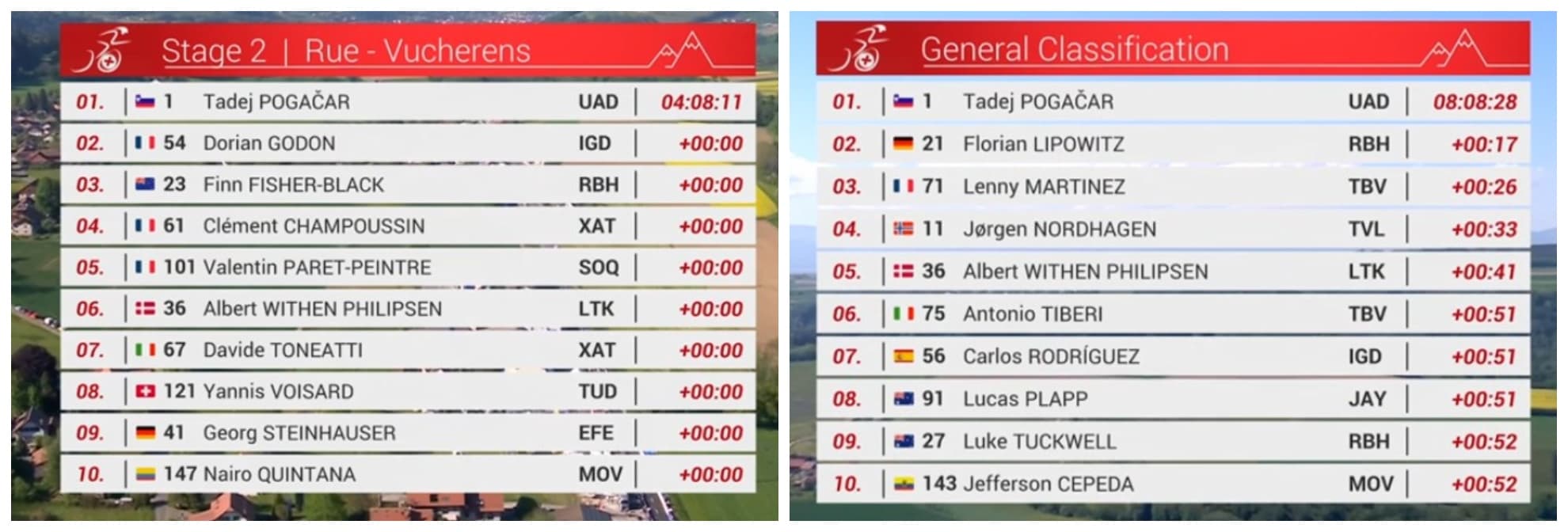 Clasificación de Romandía.