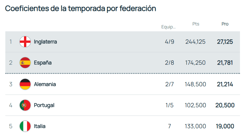 Coeficientes UEFA