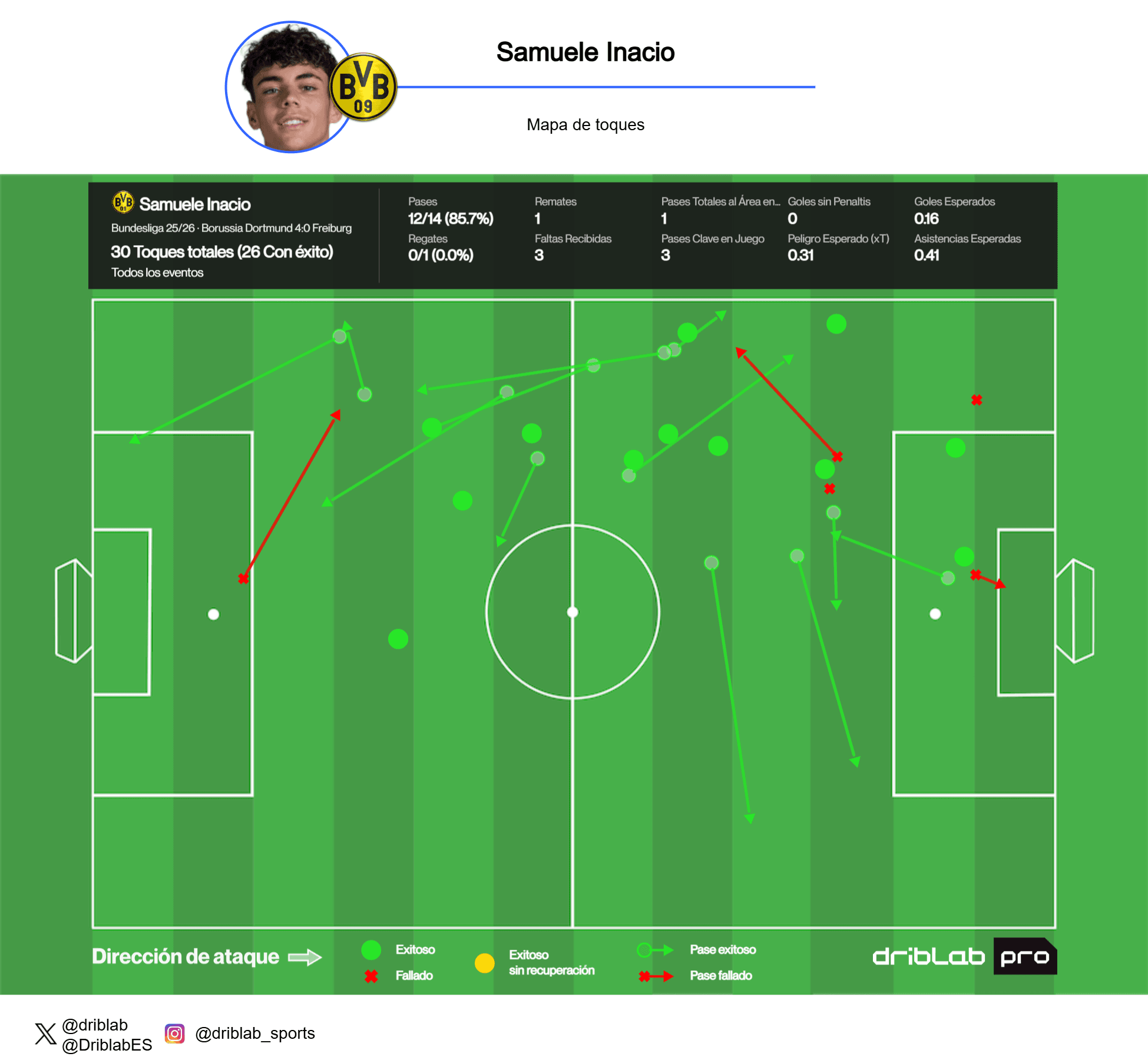 Mapa de acciones de Samuele Inácio contra el Friburgo