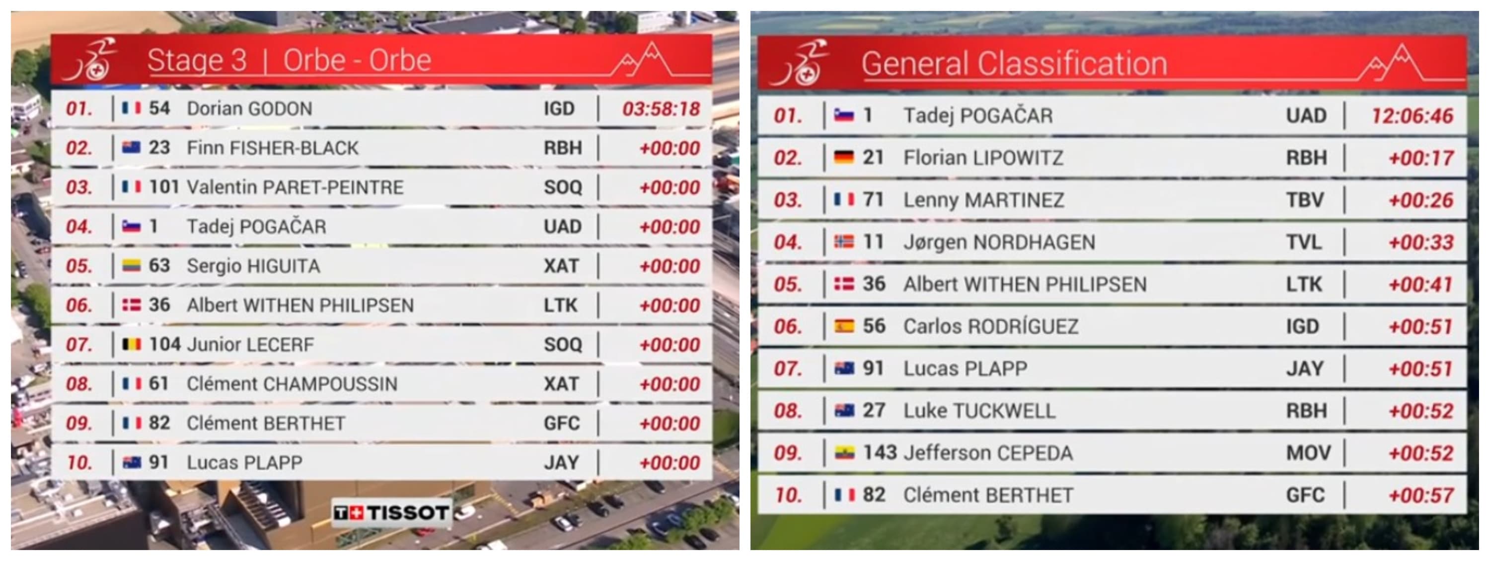 Clasificación del Tour de Romandía.