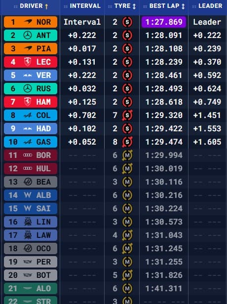 Tiempos qualy Sprint Miami.