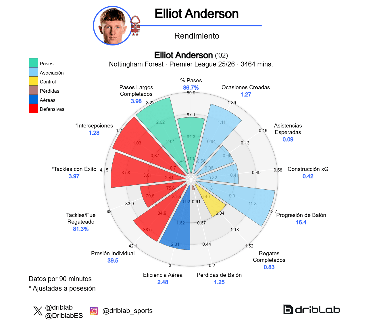 Radar de Elliot Anderson (Premier League 2025-26)
