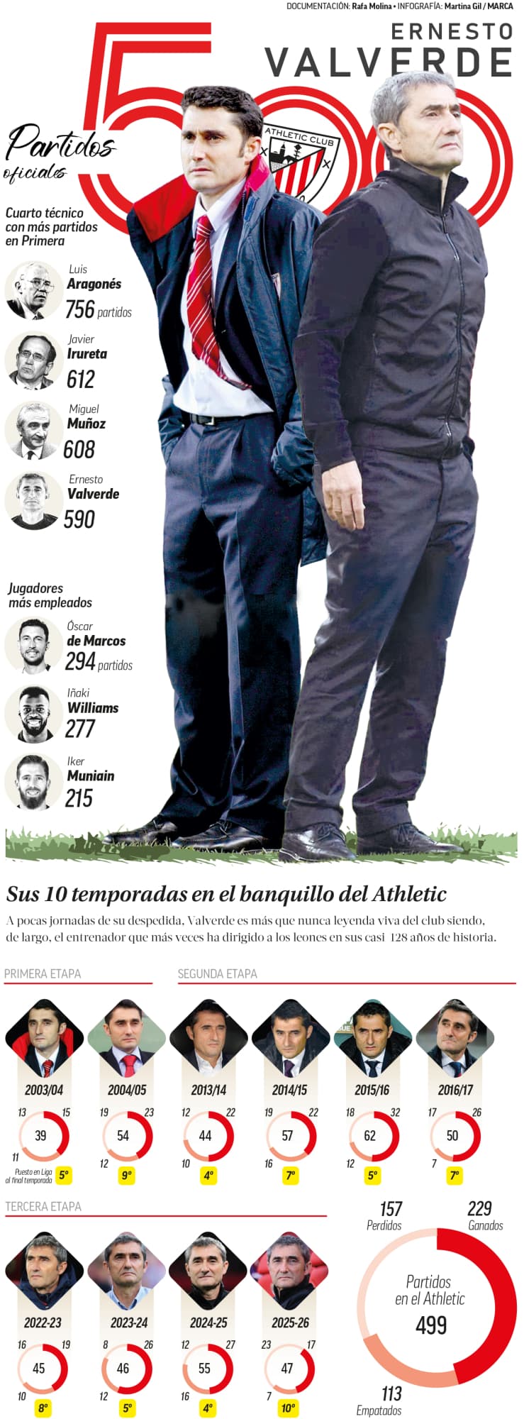 500 partidos Valverde