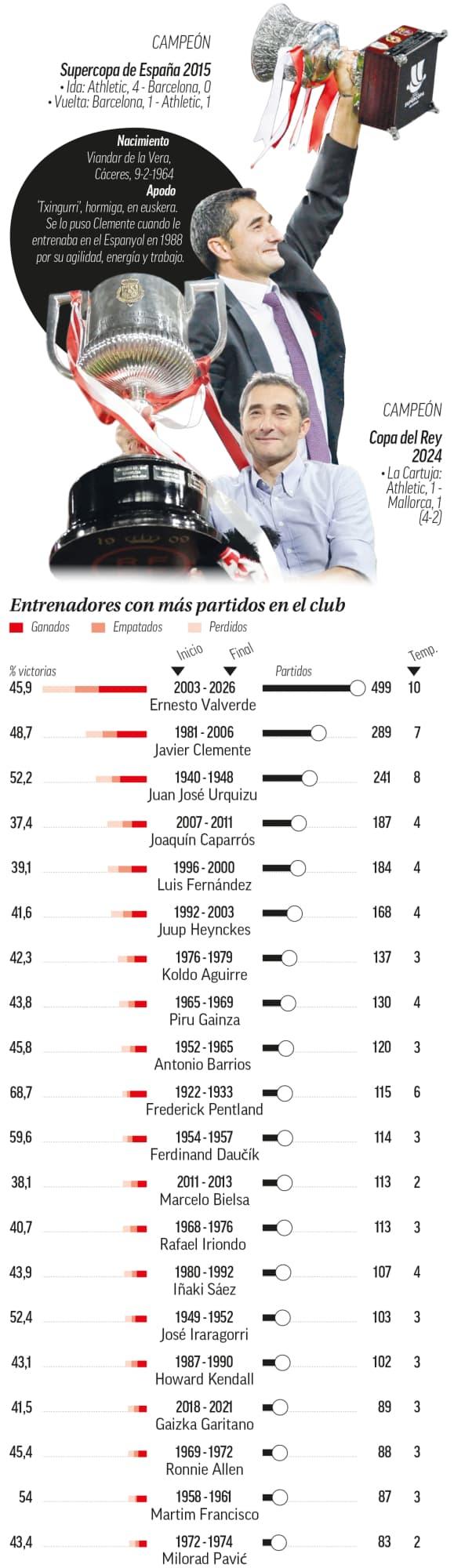 500 partidos Valverde