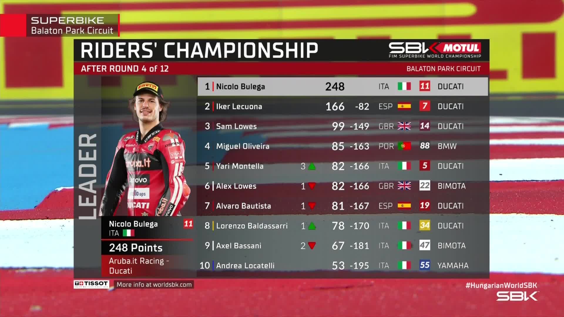 Así va el WorldSBK.
