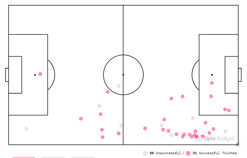Mapa de toques de Saka contra el Fulham