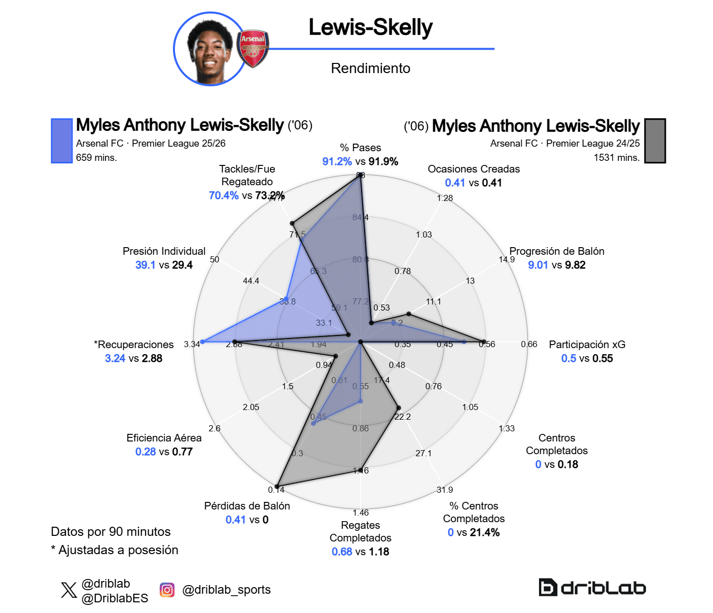 Radar de Lewis-Skelly (24-25 y 25-26)