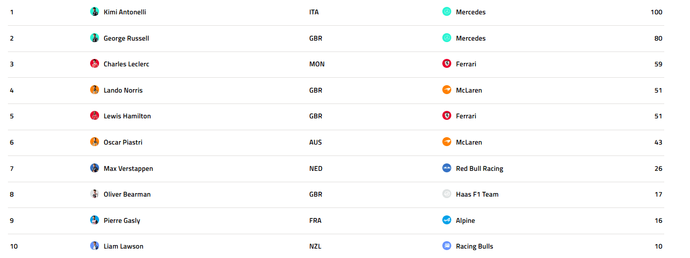 Así queda el top-10 de la Fórmula 1.
