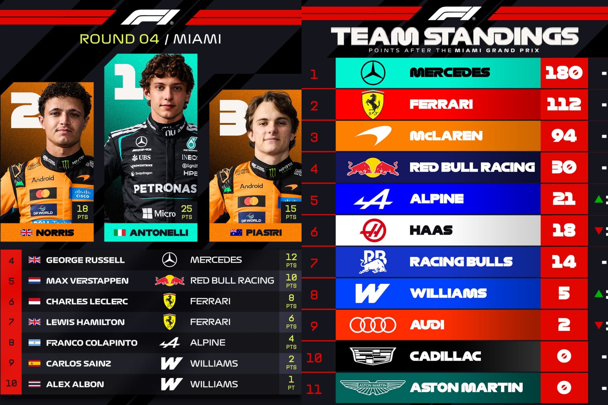La clasificación del GP de Miami y la del Campeonato de Constructores.