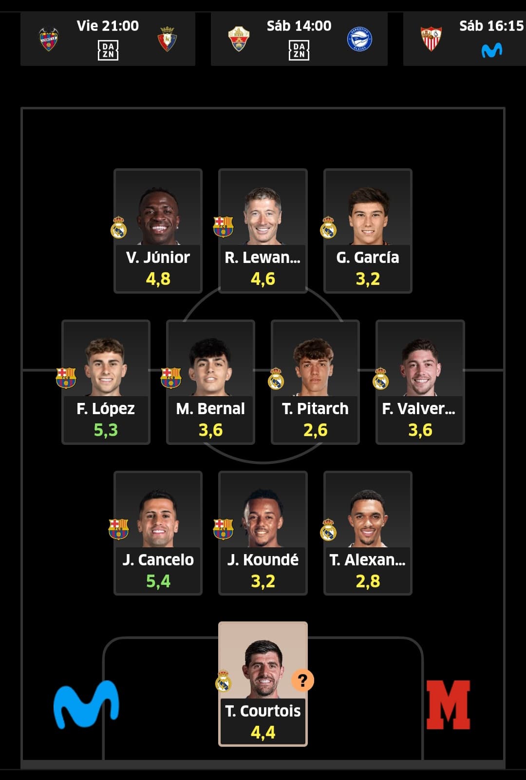 El once del 'Clasicazo' tiene un valor de 396 millones.