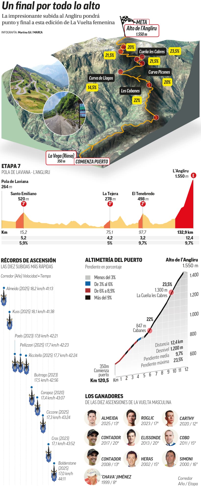 Infografía MARCA con todos los datos del Angliru.