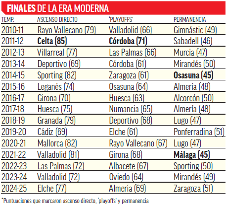 Puntuaciones que marcaron ascensos directos, playoffs y permanencias