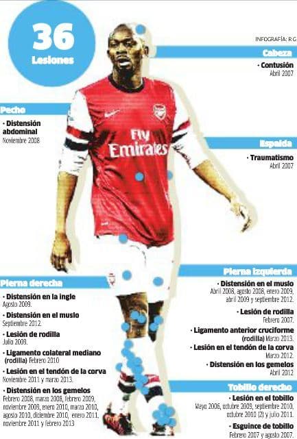 Las lesiones de Abou Diaby