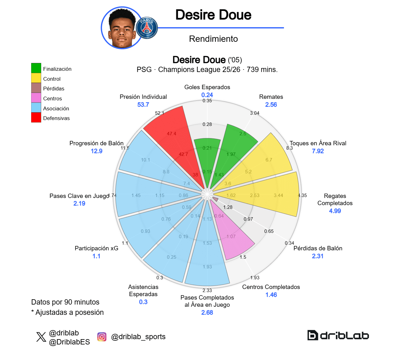Radar Désiré Doué (Champions 25-26)