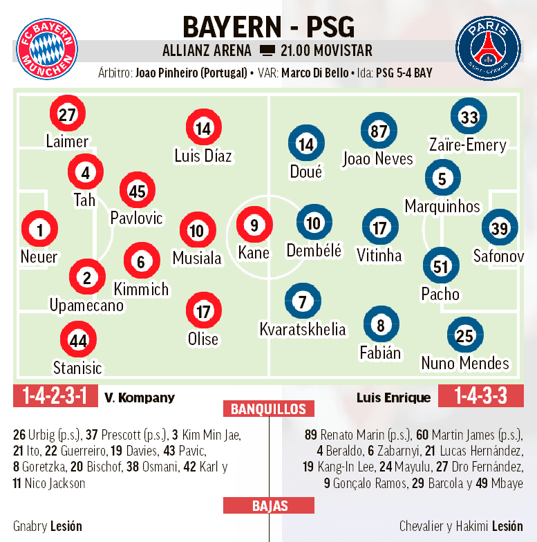 Alineaciones probables Bayern vs PSG