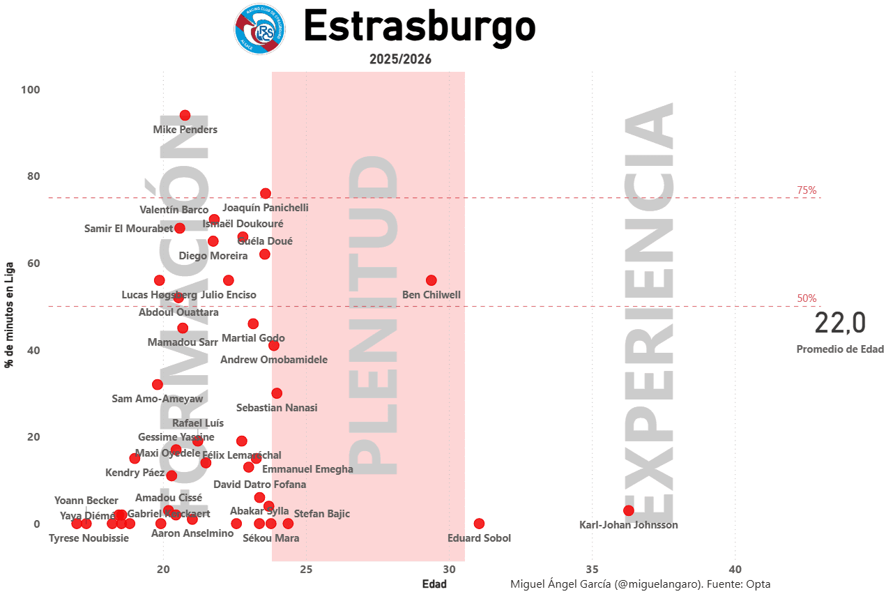 Edades y minutos de la plantilla del Estrasburgo en Ligue 1