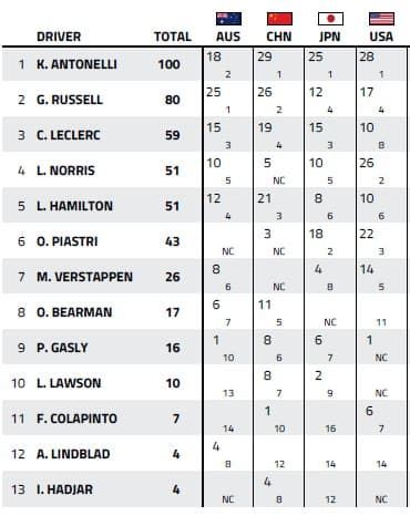 Mundial de pilotos tras el GP de Miami.