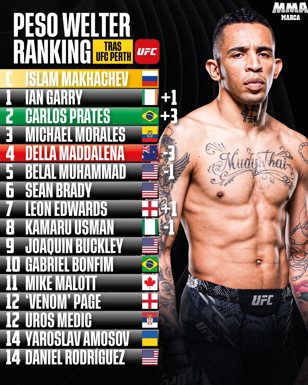 Ránking del peso wélter en UFC.