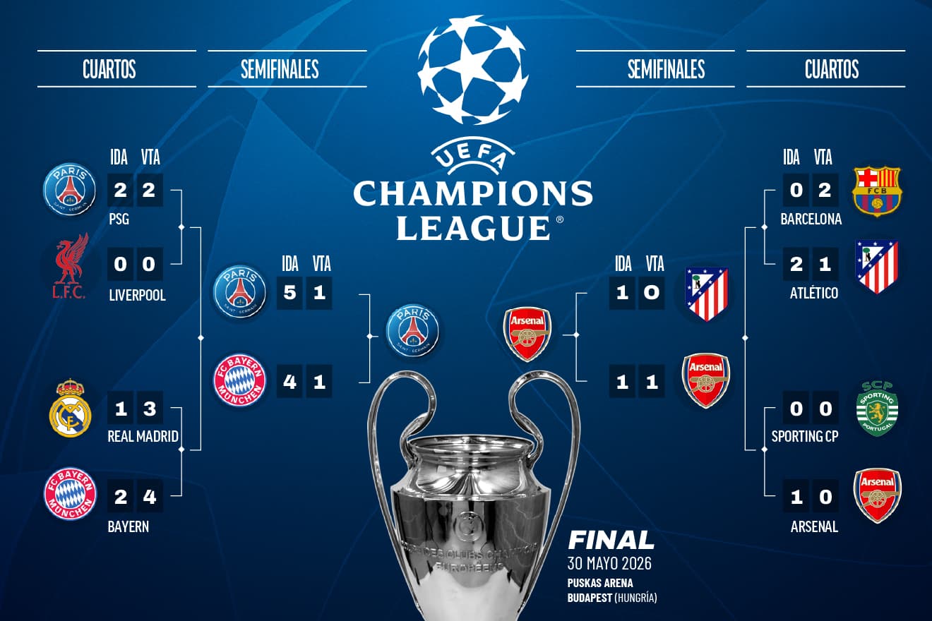 Cuadro de la Champions.