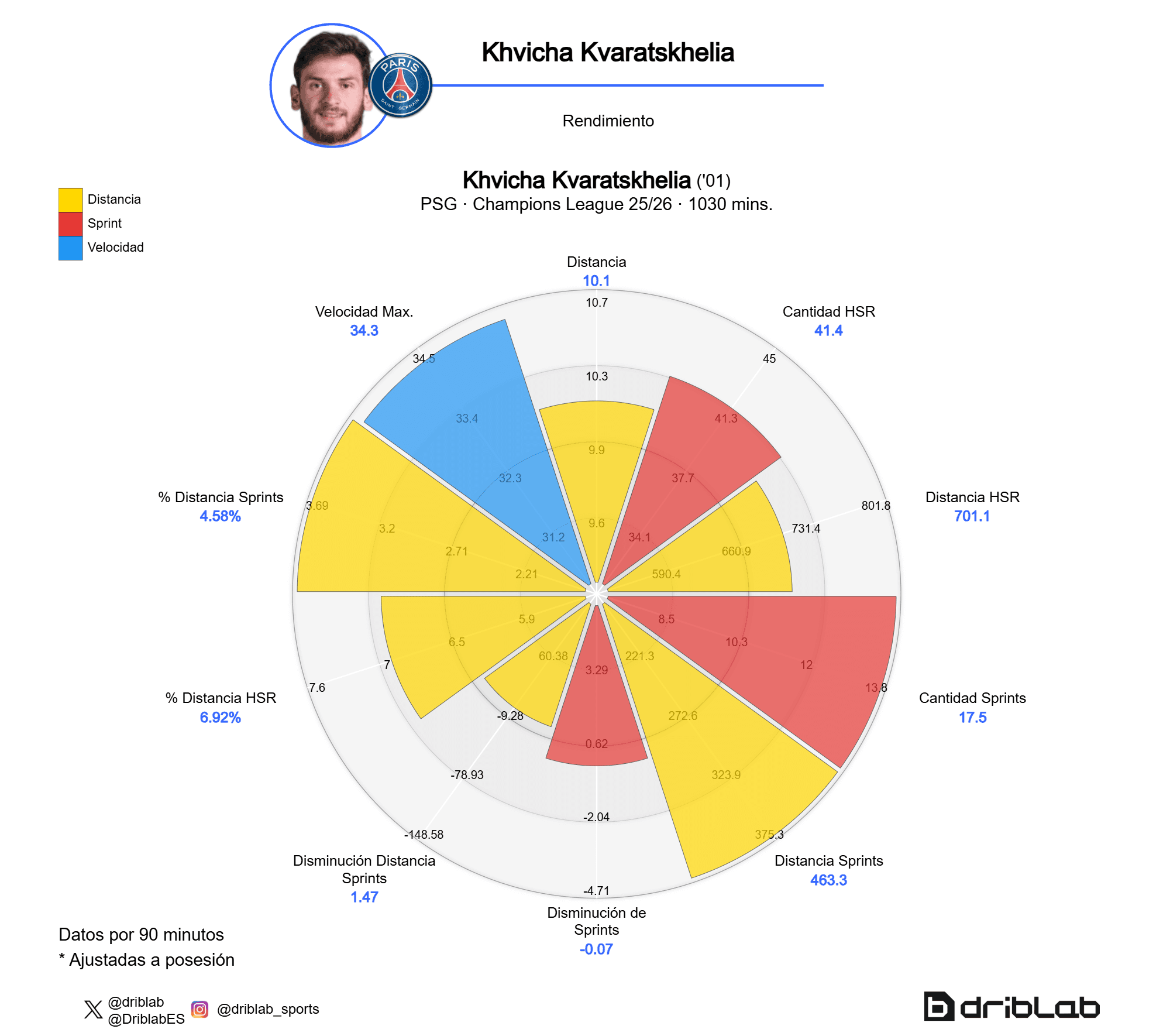 Radar de Kvaratskhelia (Champions 25-26)