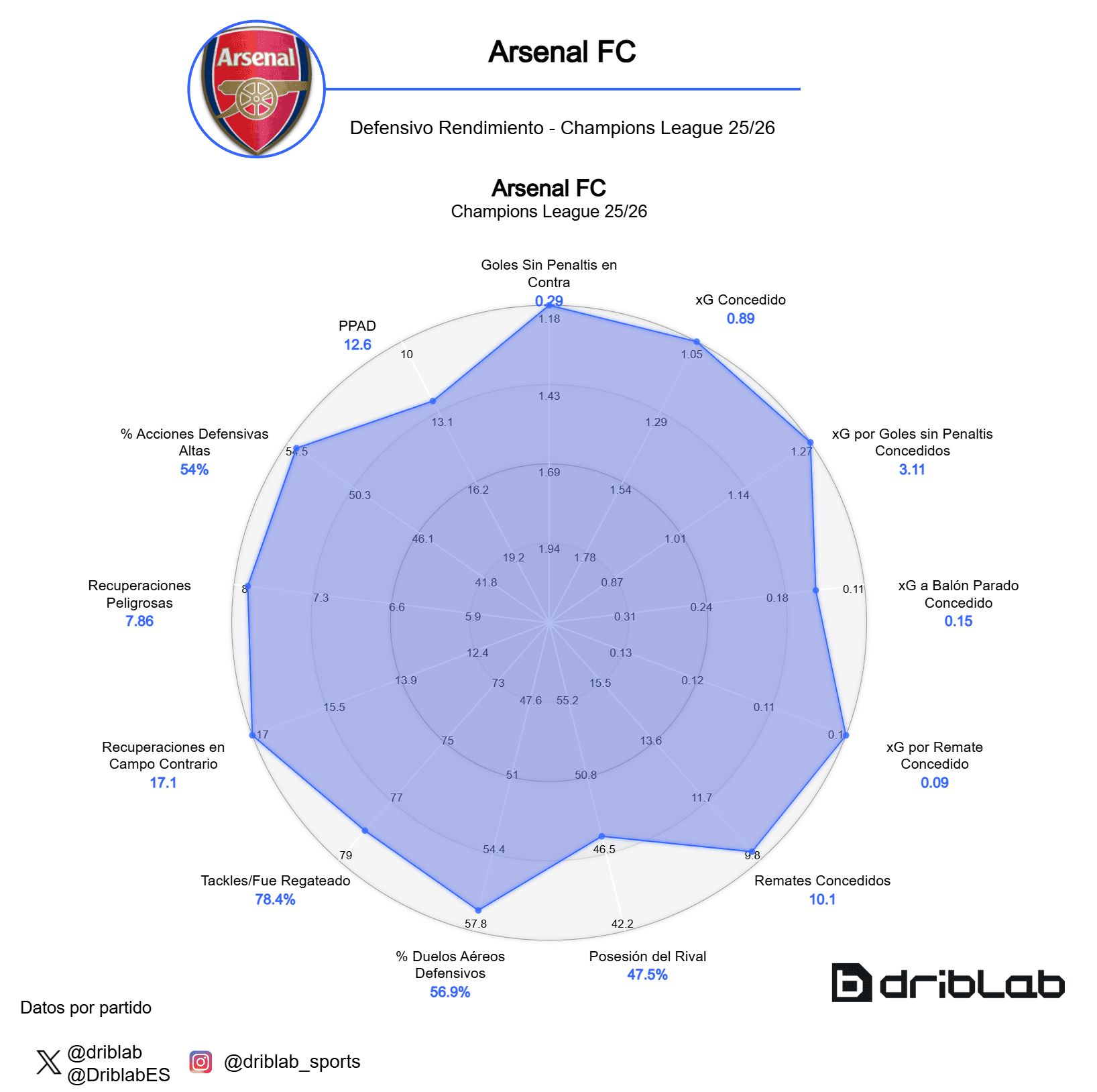 Radar defensivo del Arsenal (Champions 2025-26)