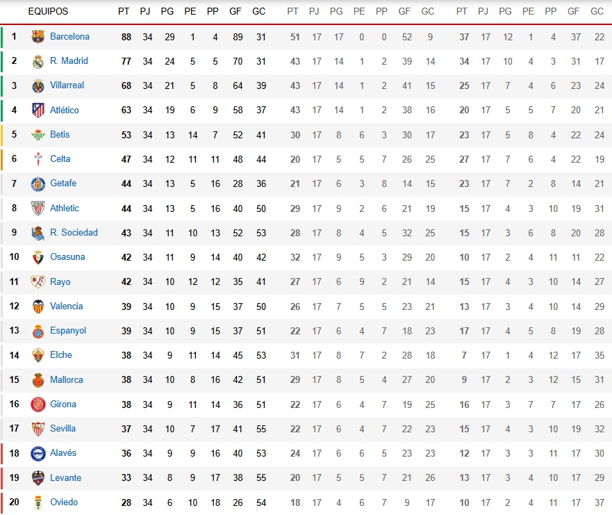 La Clasificación de LaLiga tras la jornada 34