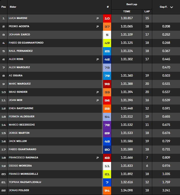 Clasificación Primer Libre MotoGP Francia.