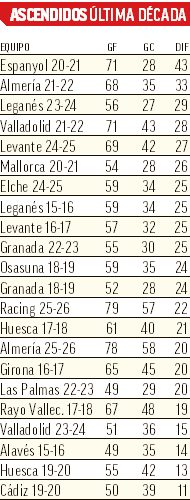 Balance de ascendidos de la última década en Segunda