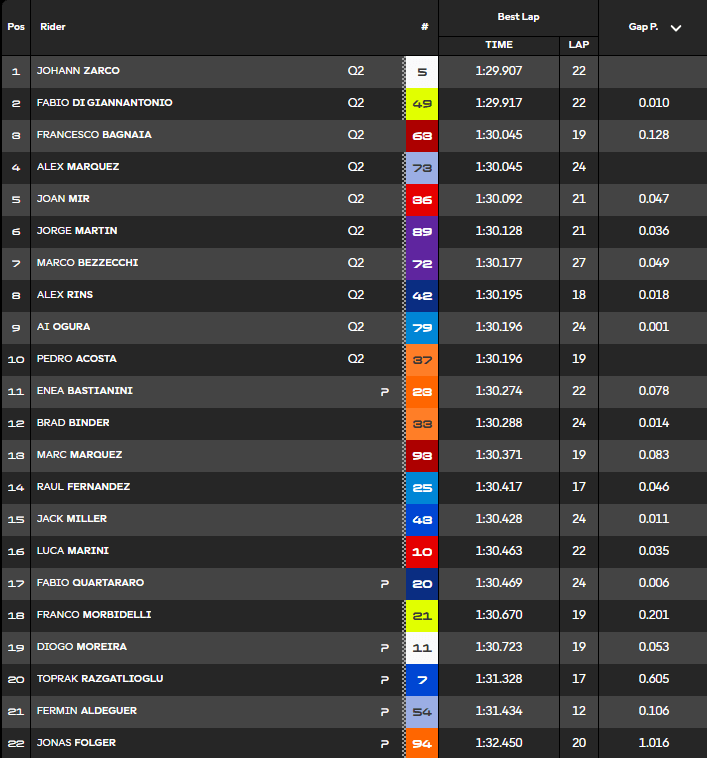 Clasificación Práctica MotoGP Francia.