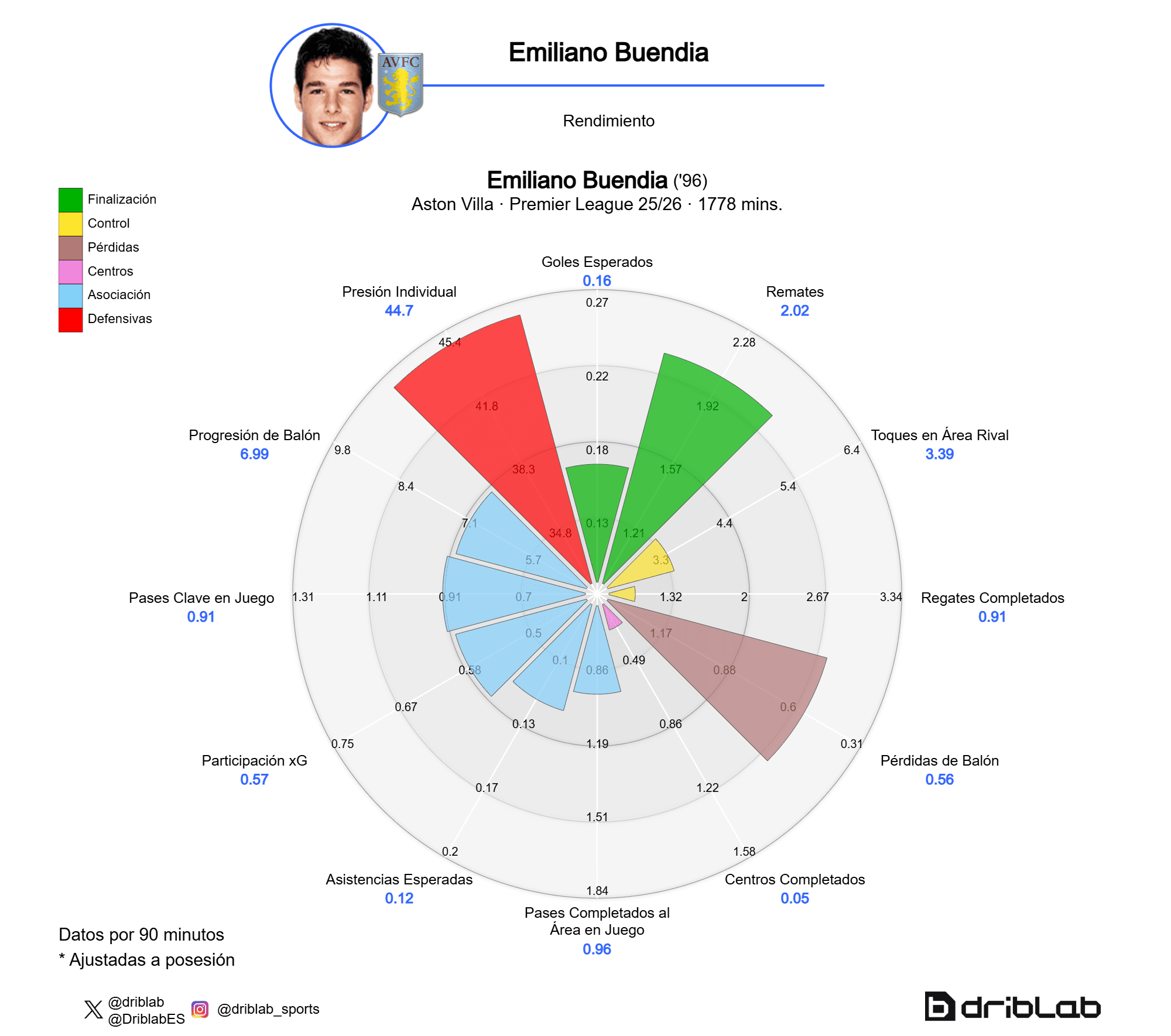Radar Emi Buendía (Premier League 2025-26)