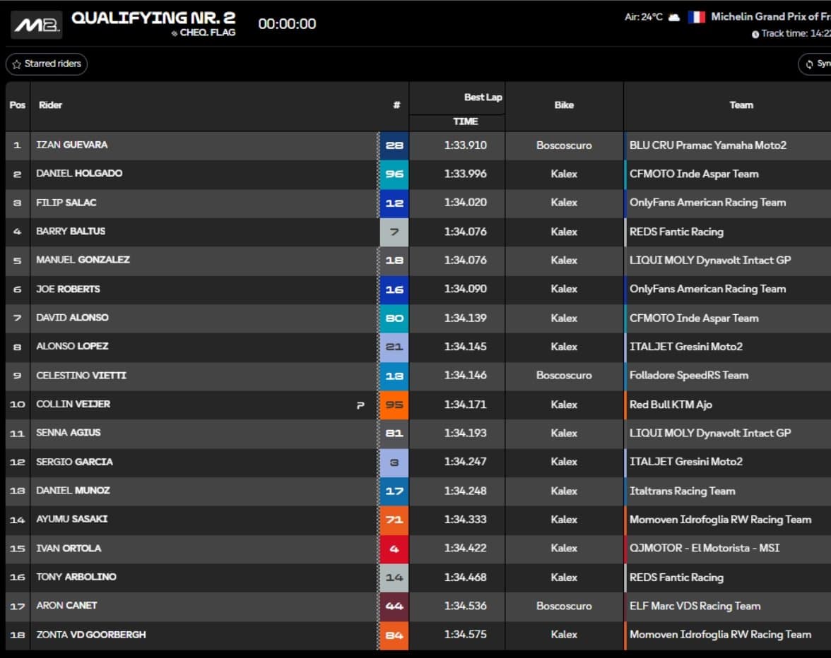 Clasificación Q2 Moto2 Francia.