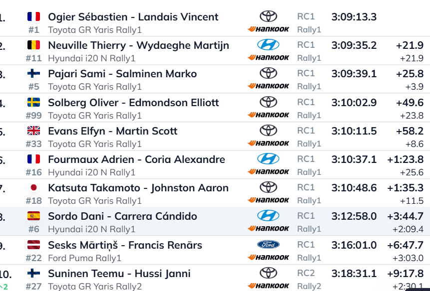 EWRC RESULTS / Clasificación.