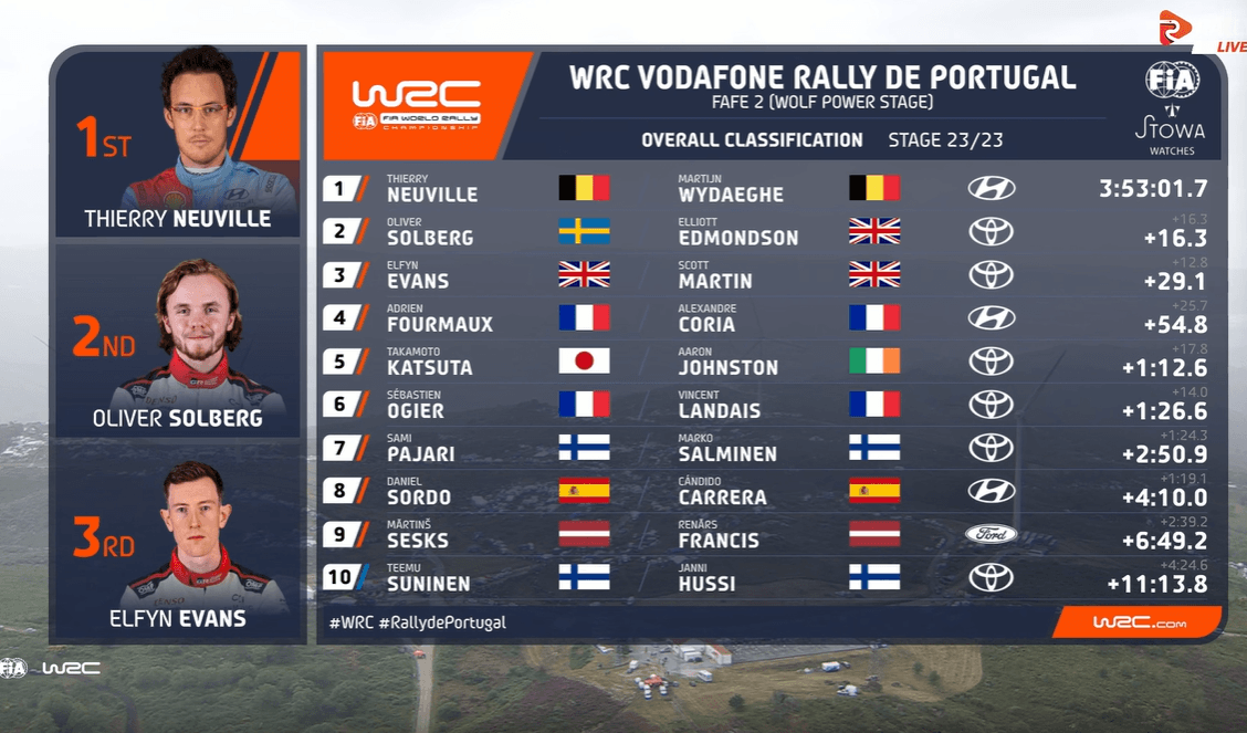 Clasificación del Rally de Portugal.