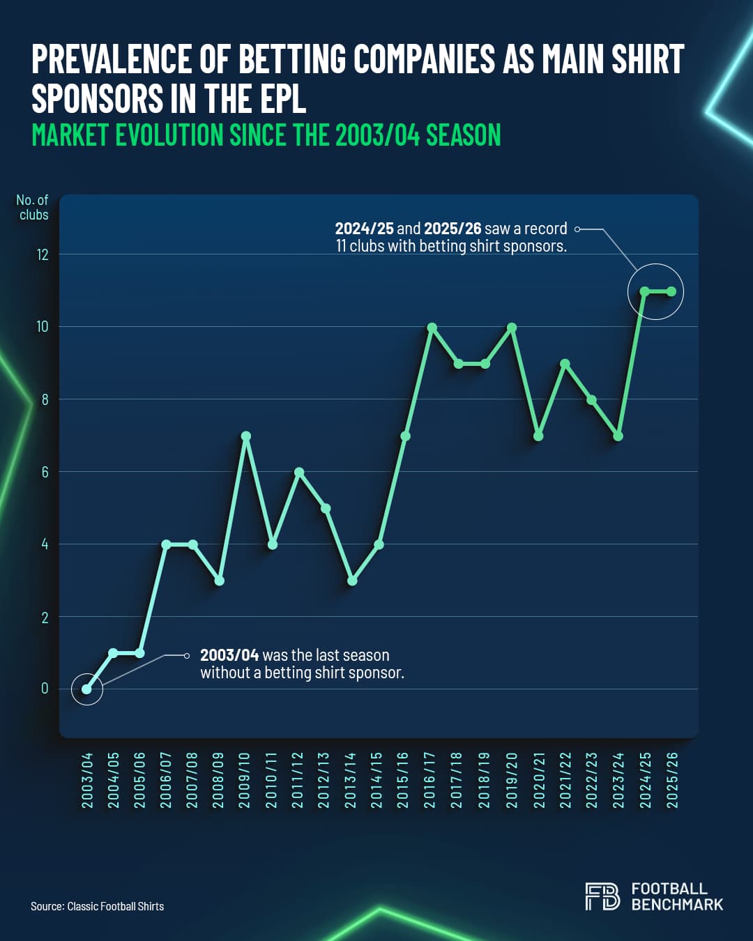 Evolución del patrocinio de las apuestas