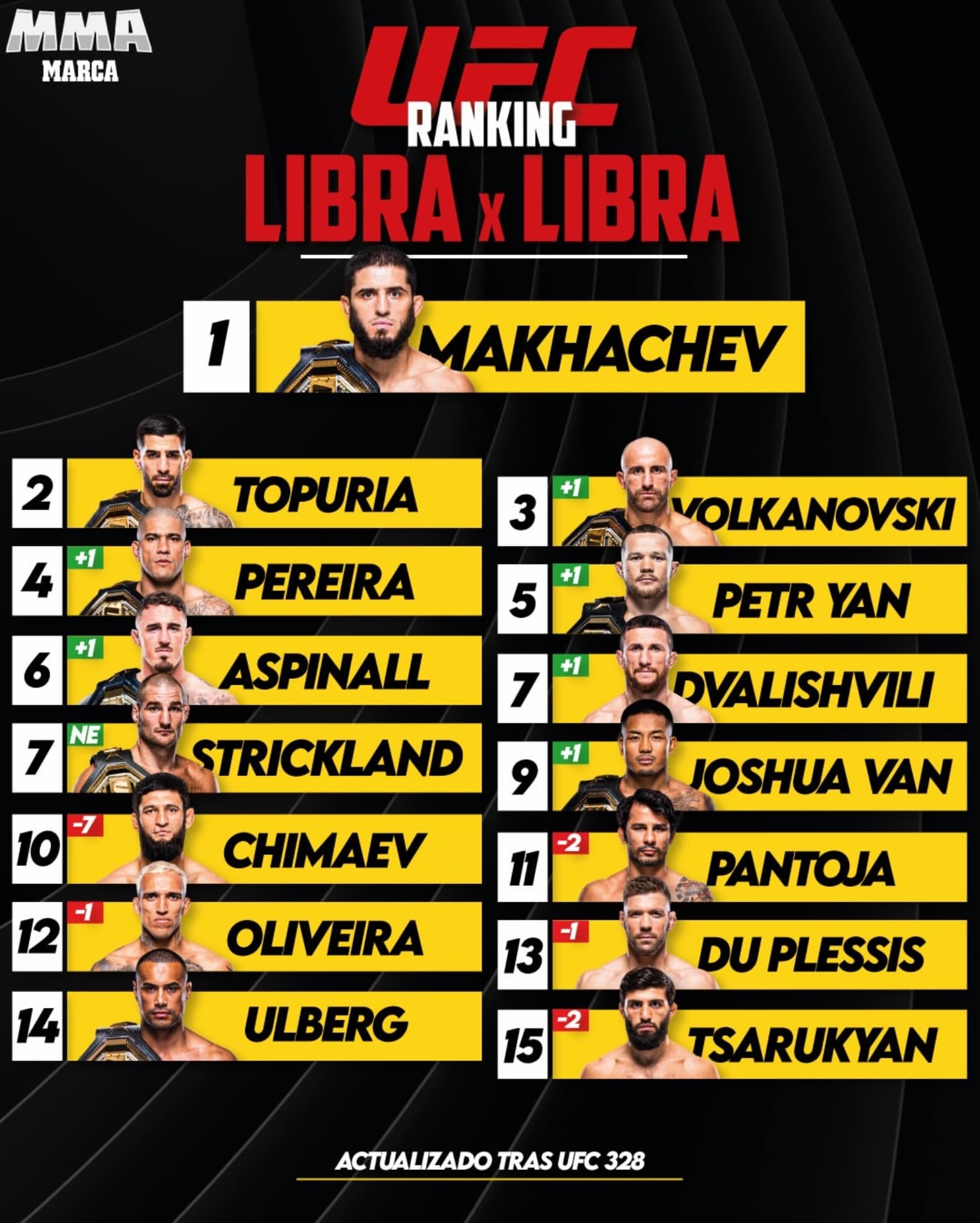 Ránking libra por libra.