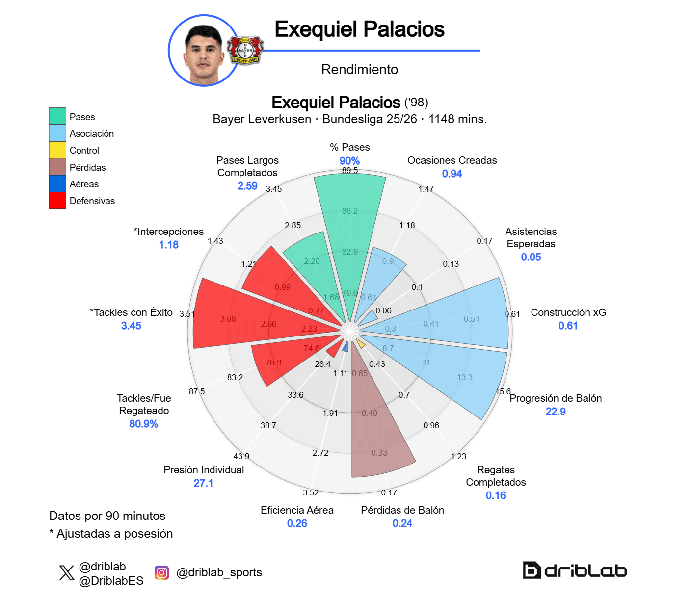 Radar de Exequiel Palacios (Bundesliga 25-26)