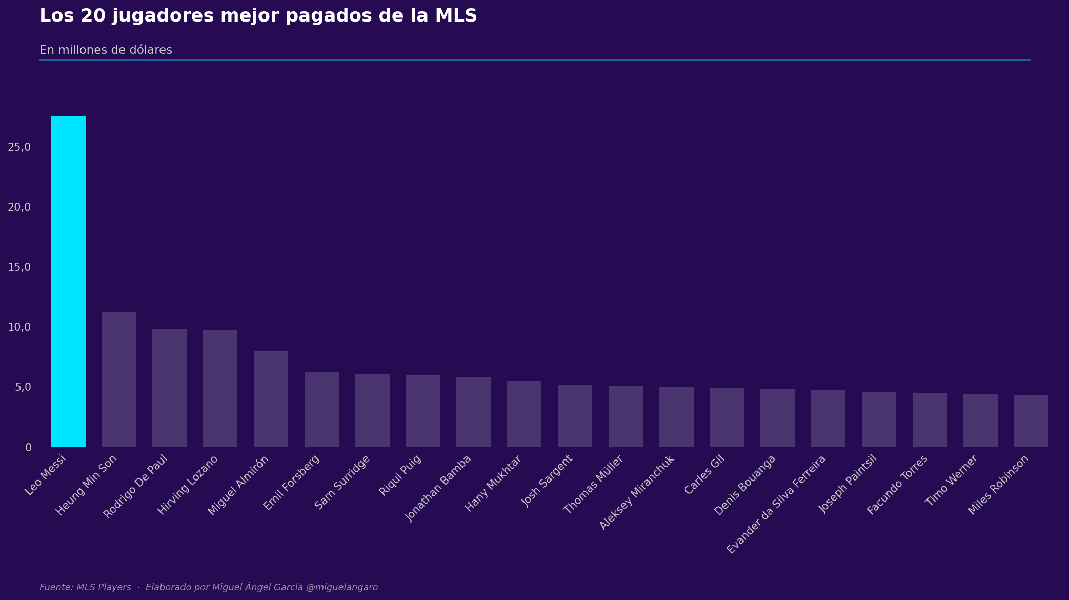 Salarios de los jugadores