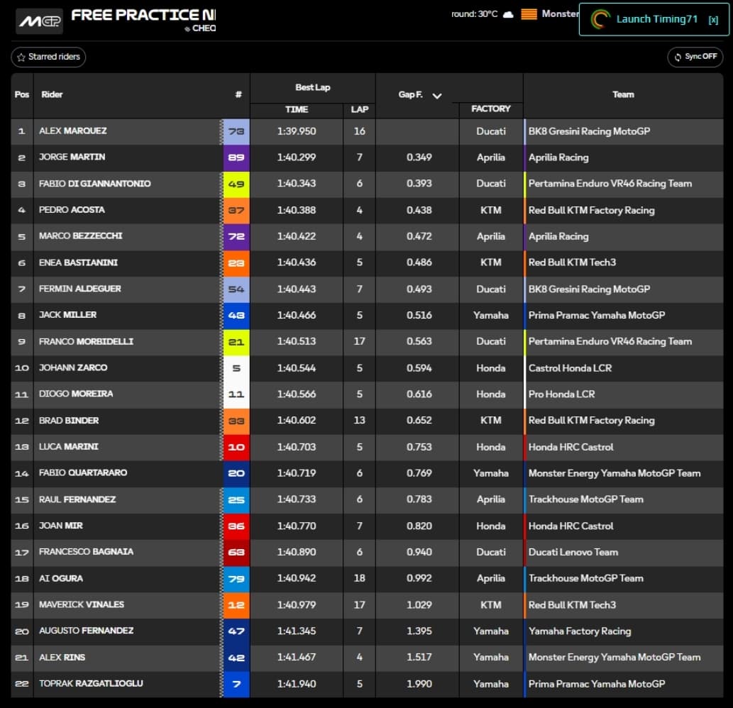 Clasificación Primer Libre MotoGP Barcelona.