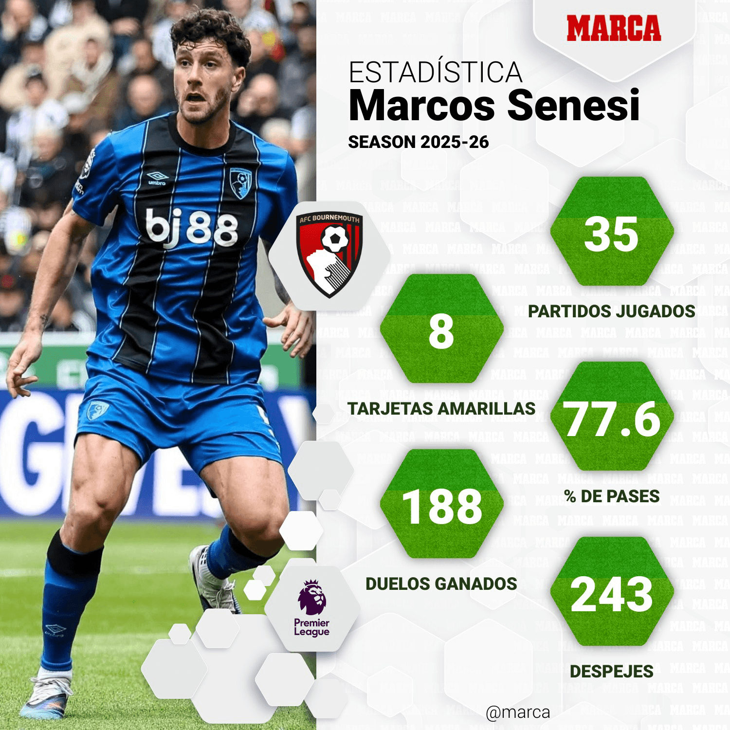 Estadísticas de Marcos Senesi esta temporada.