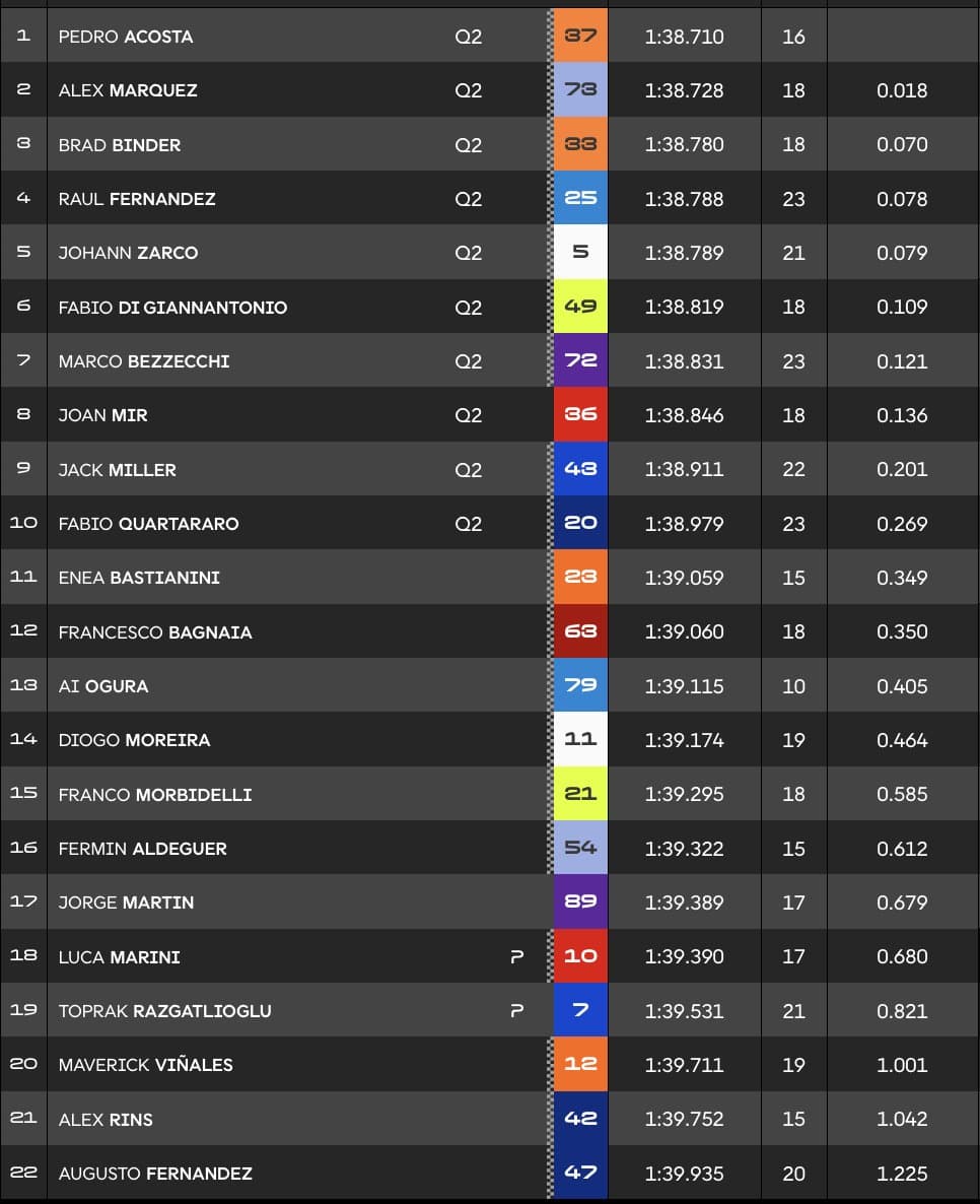 Clasificación Práctica MotoGP Barcelona.