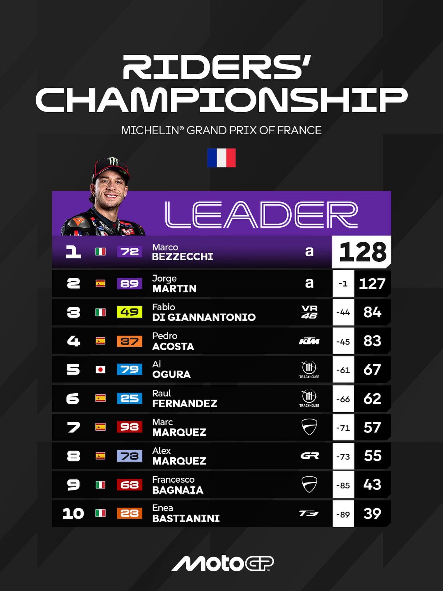 Así va MotoGP 2026.