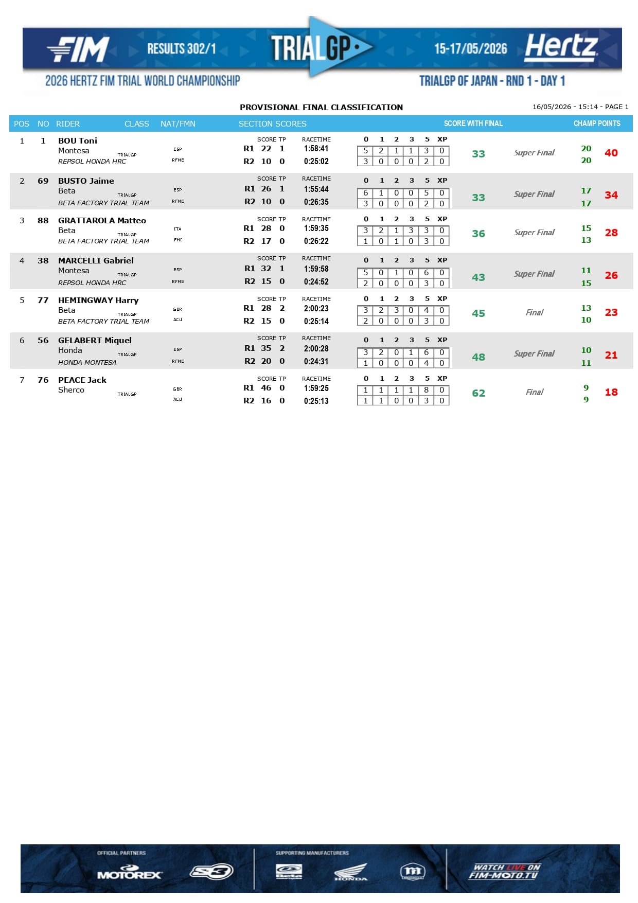 Clasificación Día 1 TrialGP Japón.
