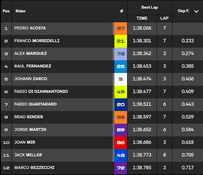 Clasificación Q2 MotoGP Barcelona.