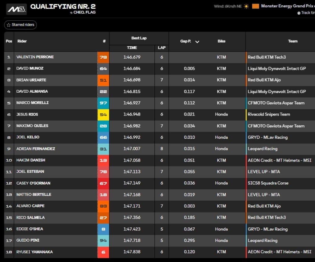 Clasificación Q2 Moto3 Barcelona.