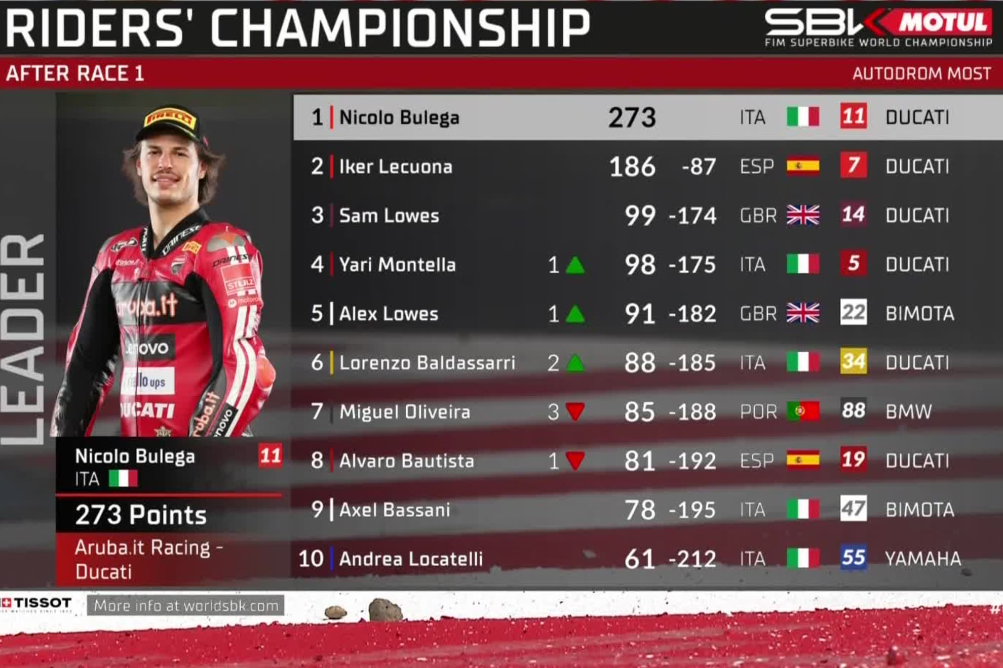 Así va el Mundial de Superbike 2026.