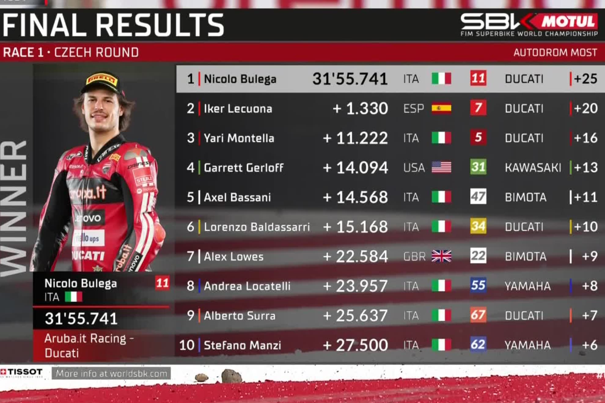 Clasificación de la Carrera 1 del WorldSBK en Most.