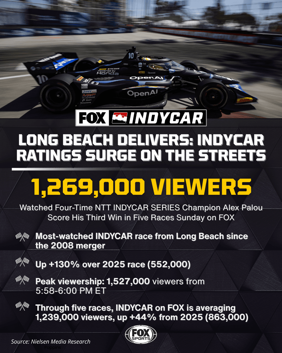 IndyCar Ratings Surge For Acura Grand Prix Of Long Beach On FOX