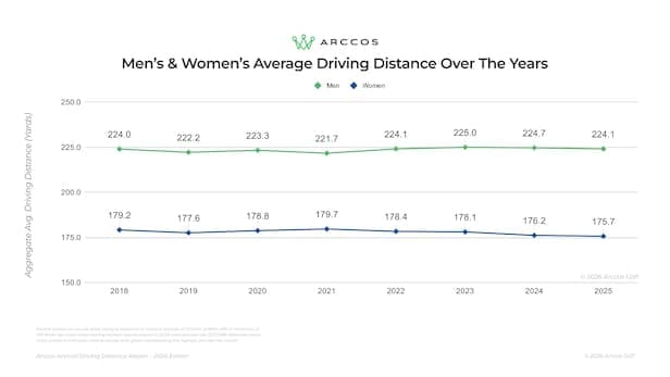Shortfall: Latest Arccos distance study shows near-zero growth since 2018 for average golfers