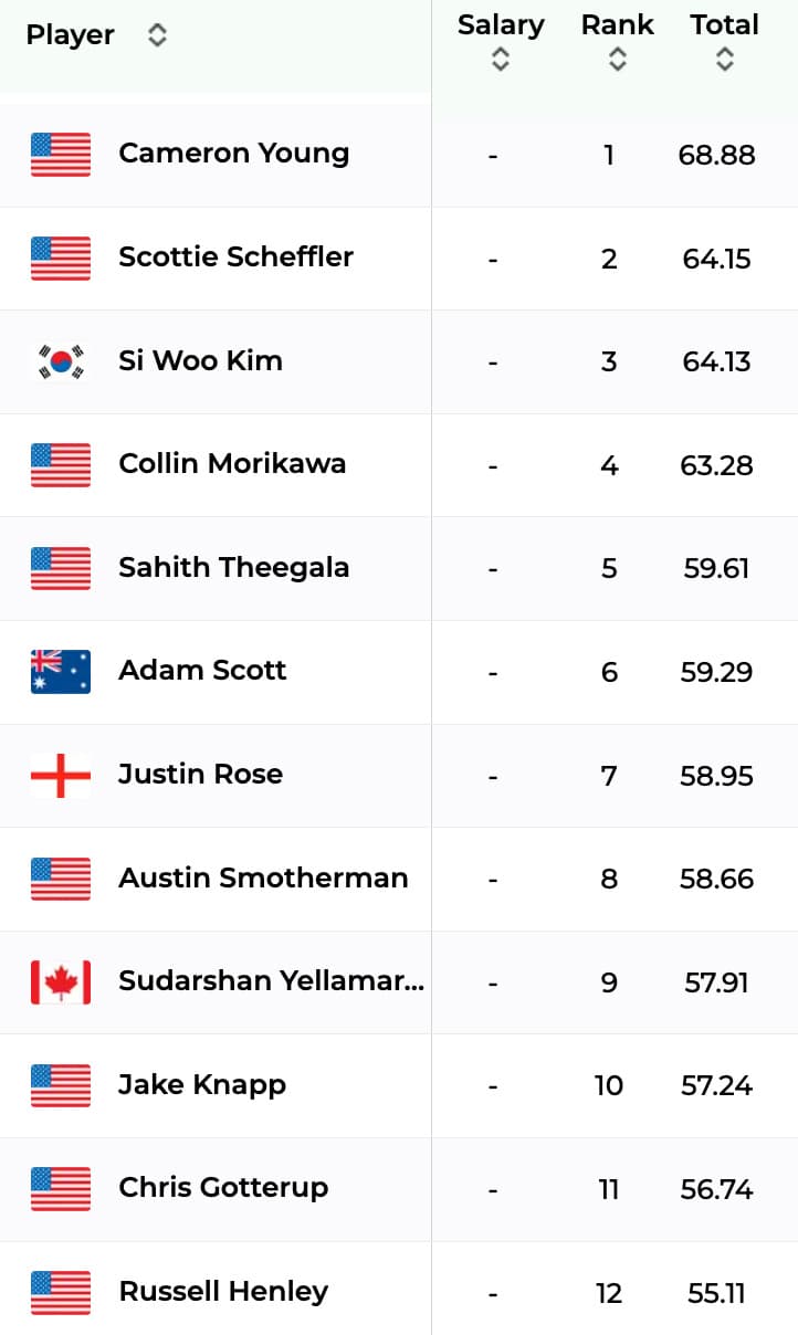 2026 Cadillac Championship Picks, Rankings, Course Preview | Fantasy Golf Picks