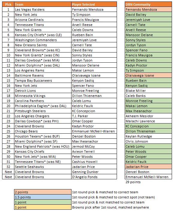Browns fans did a good job on the DBN Big Board, but not so much the Community Mock Draft